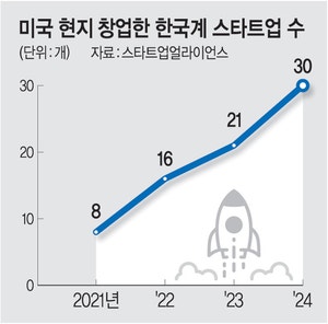 스타트업 ‘탈한국’ 러시… 美 현지창업 3년새 4배로
