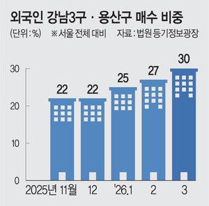 강달러 업은 외국인 ‘부동산 습격’… 3명중 1명 ‘강남·용산 입성’