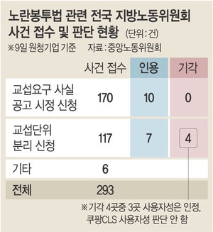 ‘하청노조 압승’속 272건 판단 대기… 답정너 결과 우려