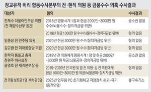 통일교 수사‘몸통 실종’… 꼬리만 잘랐다