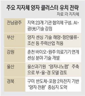 “양자 클러스터 잡아라”… 지자체, 유치경쟁 후끈