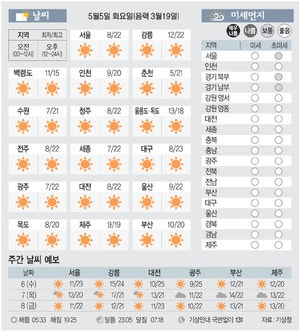 [날씨이야기] 5월5일 화요일(음력 3월19일)