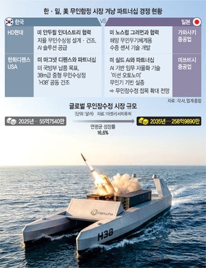 美 무인함정 시장 잡아라… 韓 - 日, 수주 쟁탈전