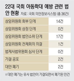모두 웃게 해줘야 하는데… 아동학대 예방법 32건 ‘낮잠’