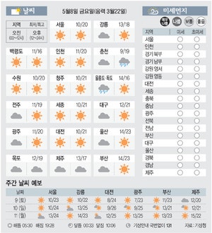 [날씨이야기] 5월8일 금요일(음력 3월22일)
