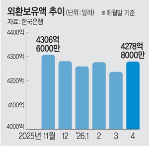 외환보유액 한달만에 증가세… 지난달 4278억달러