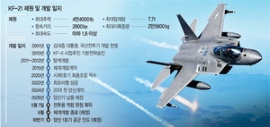 독자 전투기 시대·해외수출 ‘최종 관문’ 넘었다…KF21, 전투용 적합 판정