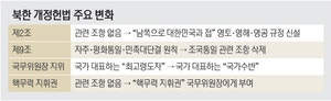 ‘더 위험한 국가’로 가는 북한… “핵 보유는 헌법상 의무 이행”