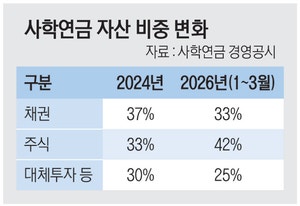 [단독]불장 이어지자… 연기금도 주식투자 확대