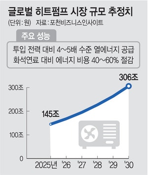 “굿바이, 가스”… LG·삼성, 히트펌프 선점 ‘난방 대전’