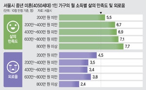 “월 800 벌어 안 외로워요” 나혼자 잘사는 4050