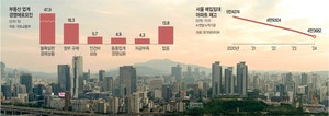 “전쟁 엎친데 정부규제 덮쳐”… 부동산업 BSI 62.7 ‘냉랭’