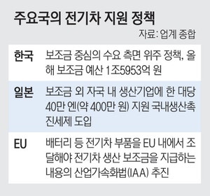 “국산 전기차 보조금 확대·생산세액공제 동시에”