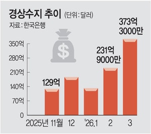 반도체 랠리 덕에… 경상수지 흑자 54.4조원 ‘역대 최대’