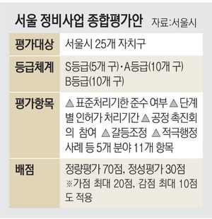 재개발 속도 빠를수록 인센티브 더 준다
