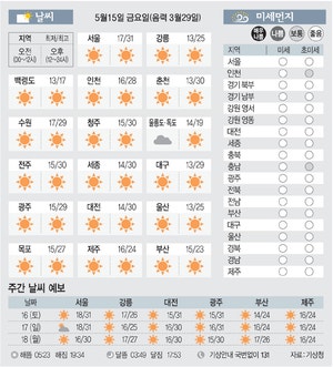 [날씨이야기] 5월15일 금요일(음력 3월29일)