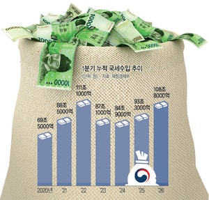 1분기 <b>나라살림 적자</b> 규모 6년來 <b>최저</b>… “반도체 세수 덕분”