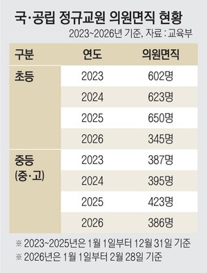 스스로 교단 떠나는 교사들 해마다 늘어