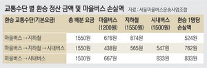경영난 호소하는 서울 마을버스운송조합… “적자 늪에 채용도 어려워”