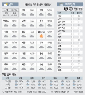 [날씨이야기] 5월19일 화요일(음력 4월3일)