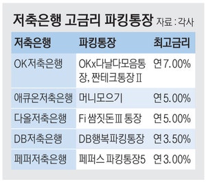 최고금리 年7%… 저축은행 자산 방어 총력