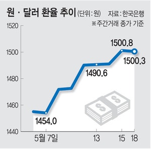 6.5원 하락 출발한 원·달러 환율… 장중 또 1500원 돌파