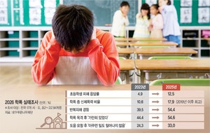 초등 학폭 2년새 2.5배로… 학생 절반은 ‘보고도 못 본 척’