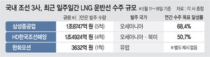 잘나가는 K조선 빅3… 일주일새 LNG 운반선 3.7조원 수주