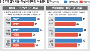 ‘국힘 추격’ 서울·부산… ‘오차범위내 접전’ 결과 잇따라