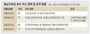 現충남교육감 3선연임 제한에 무주공산… 보수 2 · 진보 2 ‘난전’[전국 격전지 이곳!]