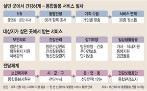 집에서 ‘통합 돌봄’… 치료부터 요양까지 맞춤 서비스