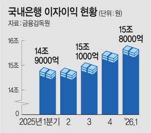 ‘영끌’, ‘빚투’ 늘자 여기가 “앉아서 대박”…1분기 은행 이자 수익만 15.8조