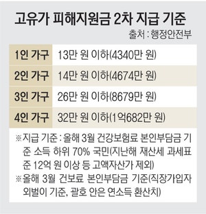 한달 건보료 높다고 고유가지원금 탈락 논란