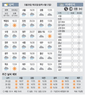 [날씨이야기] 5월28일 목요일(음력 4월12일)