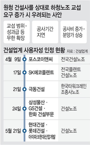 대형건설사 8곳이 ‘원청 족쇄’… 파업·비용 급증 직면