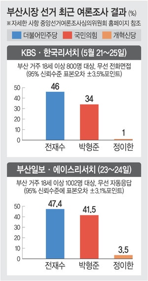 막판까지 혼전… 격해지는 전재수·박형준 설전