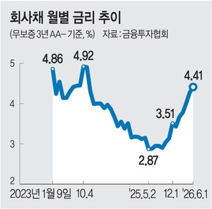회사채 금리 4.4% 돌파… 30개월만에 최고