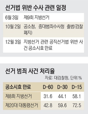 ‘홀로 웃는 선거사범들’…선거법 위반 1482건 달하지만 검찰 해체 맞물려 ‘흐지부지’ 우려