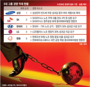 ‘N% 성과급’ 청구서에 비명 지르는 10대그룹…노봉·중처법도 족쇄