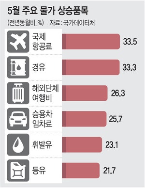 高금리·高환율에 高물가까지… 살림살이 더 팍팍해진다