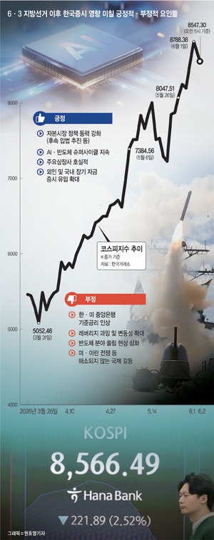 6·3 하루前 장중 9000피 코앞 주춤… 커지는 ‘7월 금리인상’ 경계