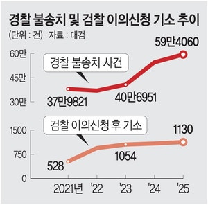 경찰이 2년 뭉갠 병원장 재산 은닉 사건, 결국 검찰이 9일만에 밝혀냈다