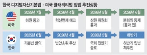 美, 클래리티법 내달 상원통과 ‘가속’… “韓도 디지털자산법 하반...