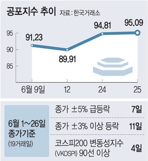 코스피 사흘에 한 번꼴로 5%이상 급등락