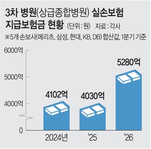 [단독] 대학병원도 ‘실손 구멍’… 1분기 지급액 31% 증가