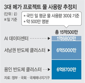 데이터센터·팹 구축에… 하루 필요한 물 15억ℓ 넘을듯