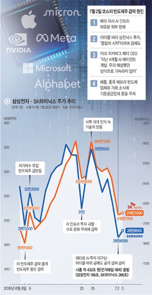 AI거품론 ‘널뛰는 반도체’… 삼전닉스 하루 시총 432조 증발뒤 혼조...