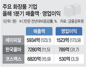 “고맙다, 고환율 효과”… 매출 120% 뛴 K뷰티