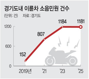 시도 때도 없는 오토바이 소음, 카메라로 단속한다