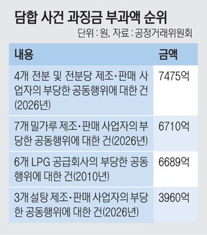전분당 4사 ‘7년 짬짜미’에 과징금 7475억 ‘역대 최대’